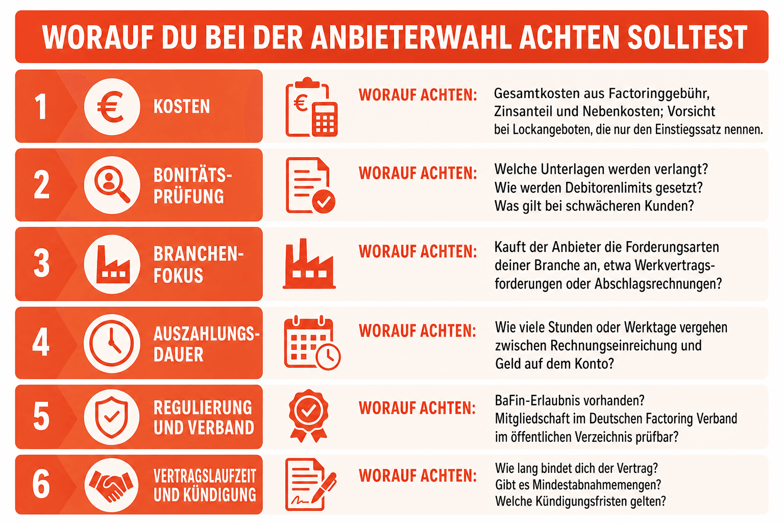 Infografik: Die Vergleichskriterien für die Wahl eines Factoring-Unternehmens – Kosten, Bonitätsprüfung, Branchenfokus, Auszahlungsdauer, Regulierung sowie Vertragslaufzeit im Überblick