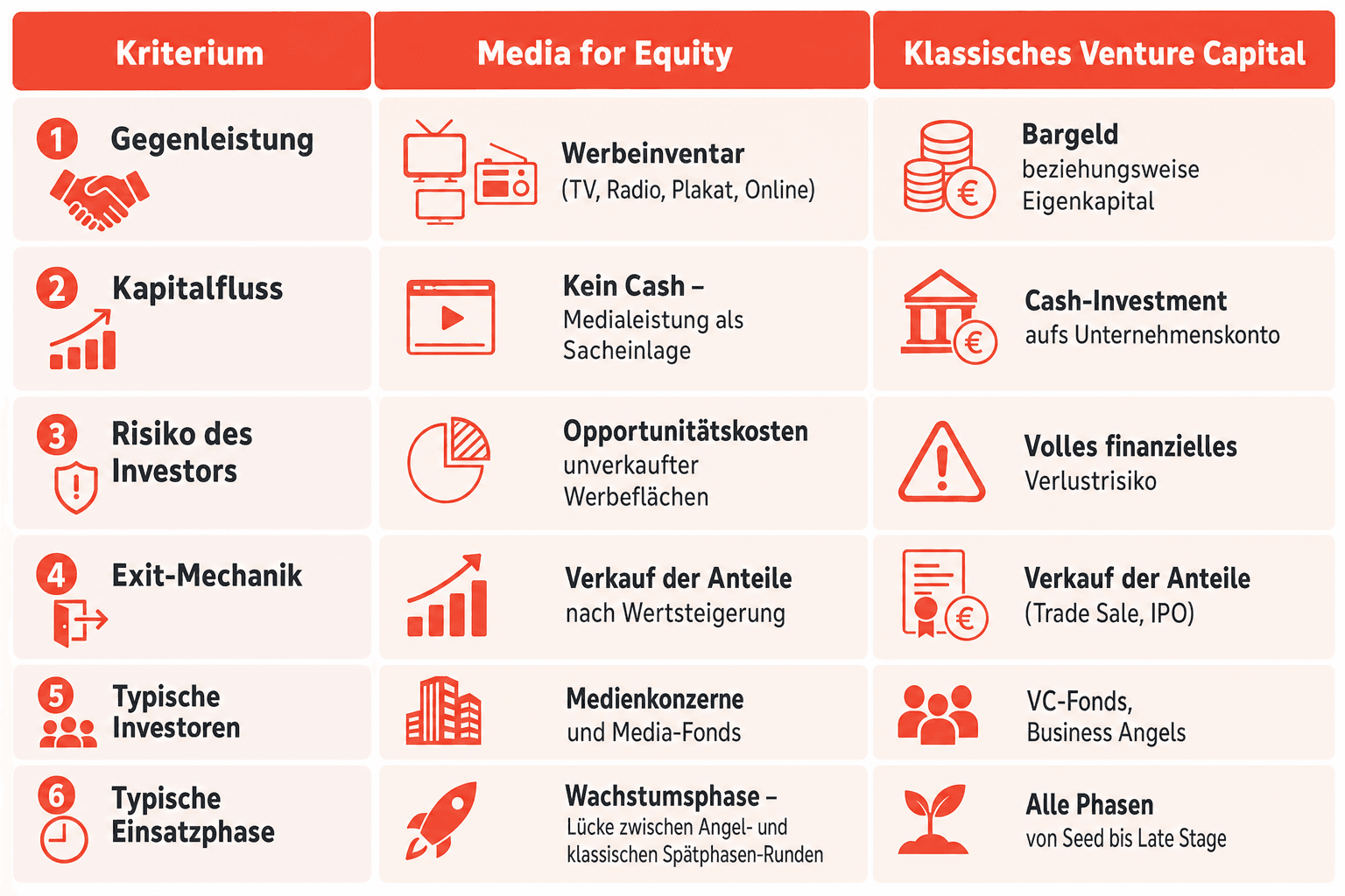 Infografik: So funktioniert Media for Equity – Media-Budget gegen Unternehmensanteile. Schritt 1: Verhandlung und Bewertung der Medialeistung | Schritt 2: Beteiligungsvertrag – das Medienunternehmen steigt gegen Medialeistung ein | Schritt 3: Medialeistungsvertrag mit Sendeplätzen und Spotlängen | Schritt 4: Kampagnenlaufzeit – das Startup baut Bekanntheit auf | Schritt 5: Exit – das Medienunternehmen verkauft seine Anteile und realisiert den Wertzuwachs