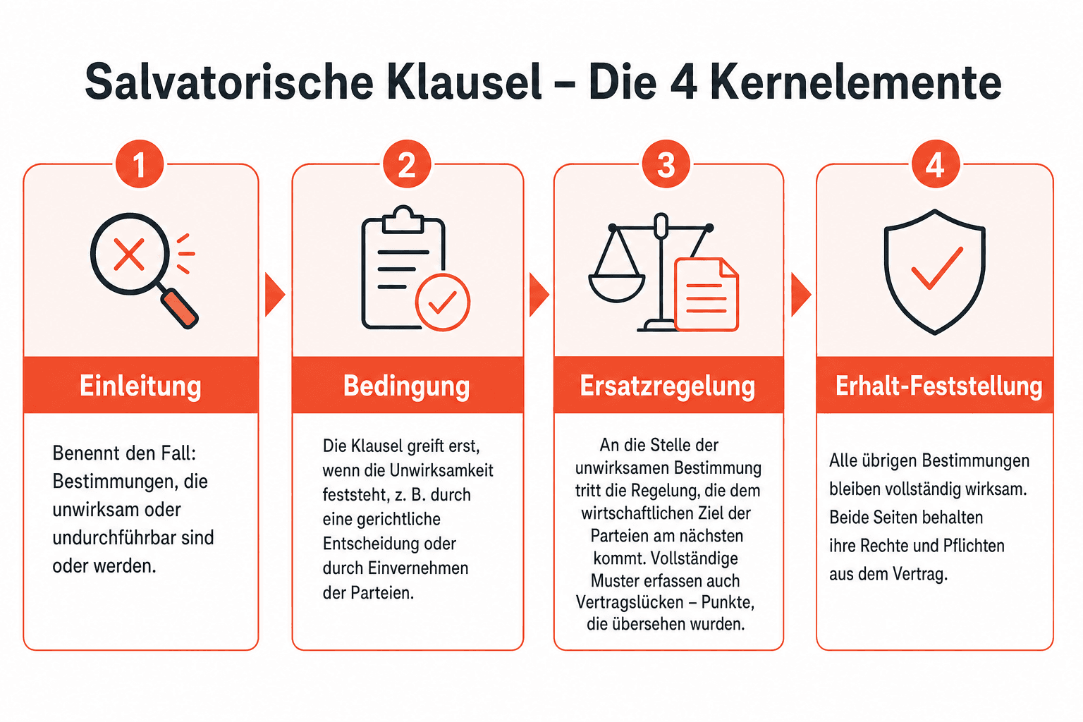 Infografik: Musterformulierung einer salvatorischen Klausel - Einleitung: Der einleitende Satz benennt den Fall, auf den sich die Klausel bezieht.