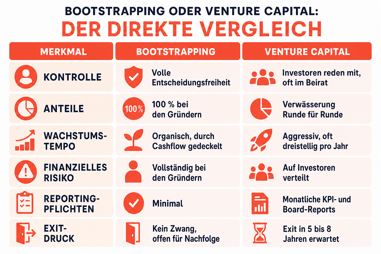 Infografik: Bootstrapping oder Venture Capital: Der direkte Vergleich Merkmal: Kontrolle | Bootstrapping: Volle Entscheidungsfreihei...