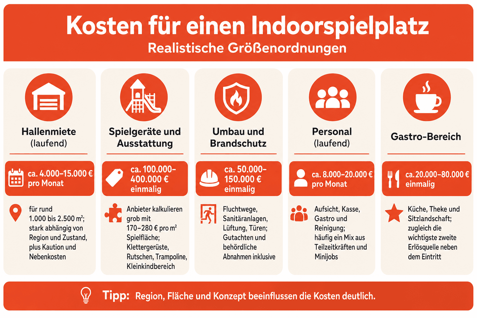 Infografik: Flächenübersicht für Indoorspielplätze – klein, mittel und groß mit Investition und Kapazität