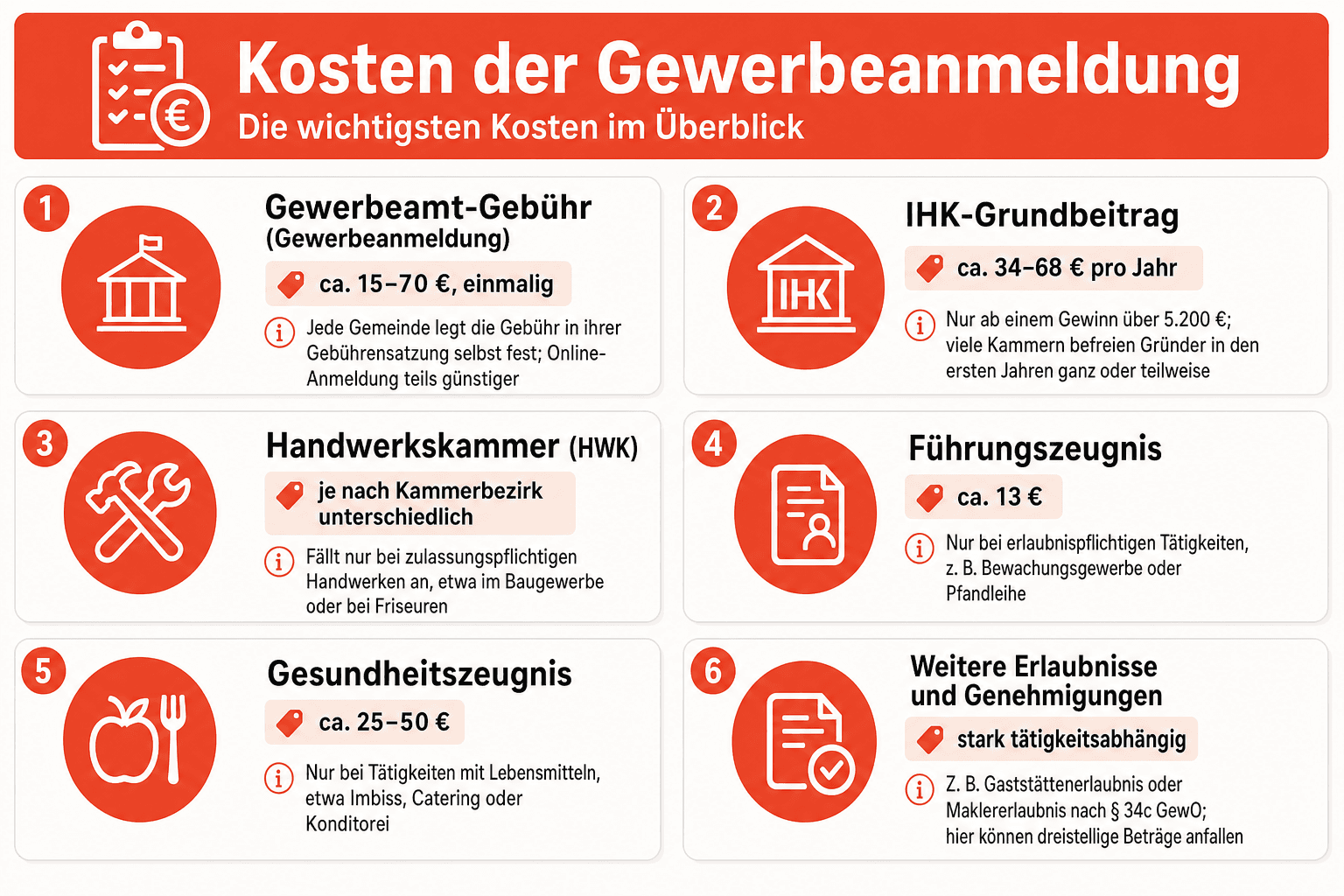 Infografik: Kostenübersicht der Kleingewerbe-Anmeldung – Gewerbeamt-Gebühr, IHK-Beitrag und Nebenkosten mit Größenordnungen und Hinweisen