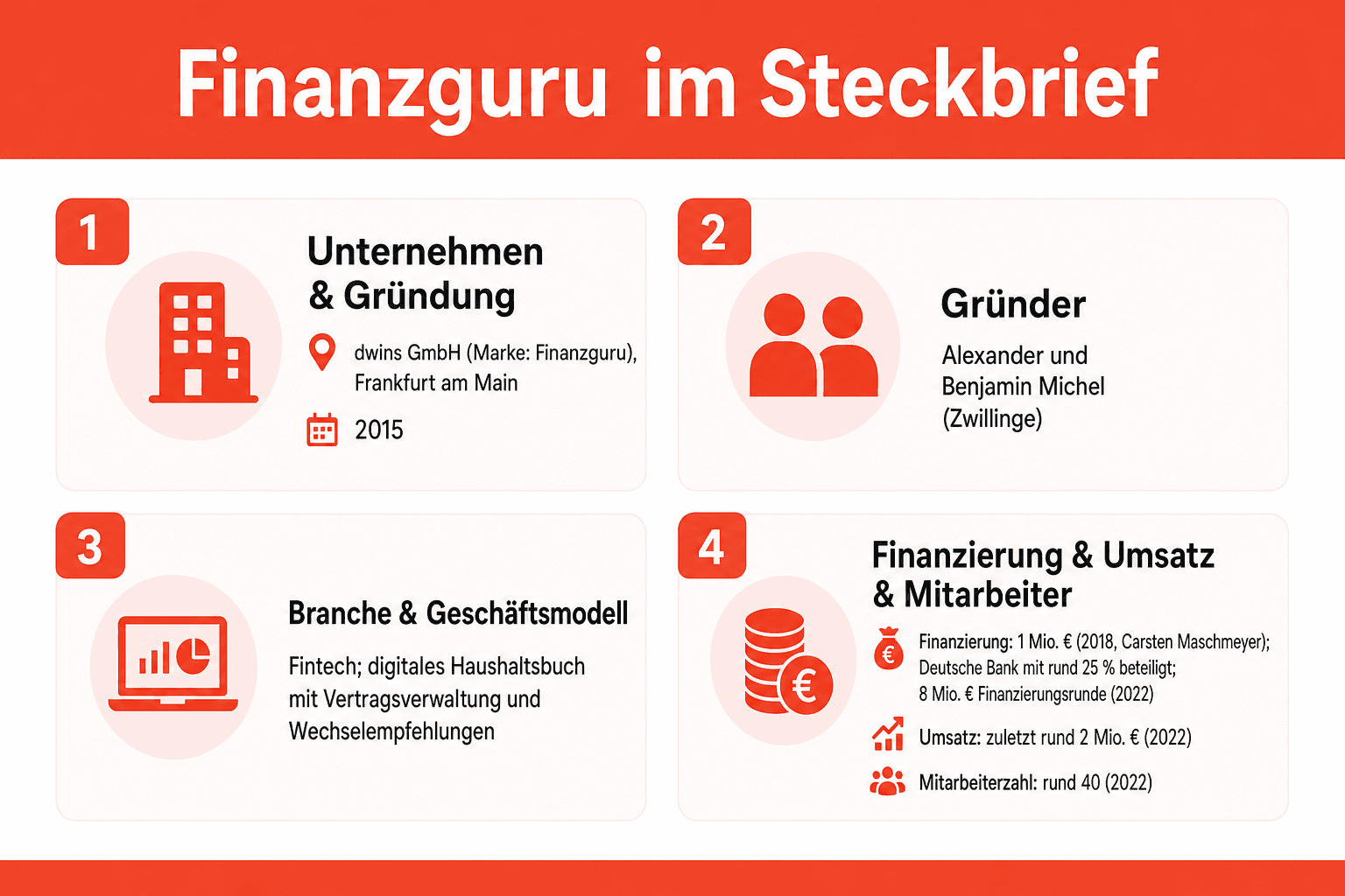 Infografik: Finanzguru im Steckbrief – dwins GmbH aus Frankfurt am Main, gegründet 2015, mit den wichtigsten Meilensteinen von der Gründung bis 2026