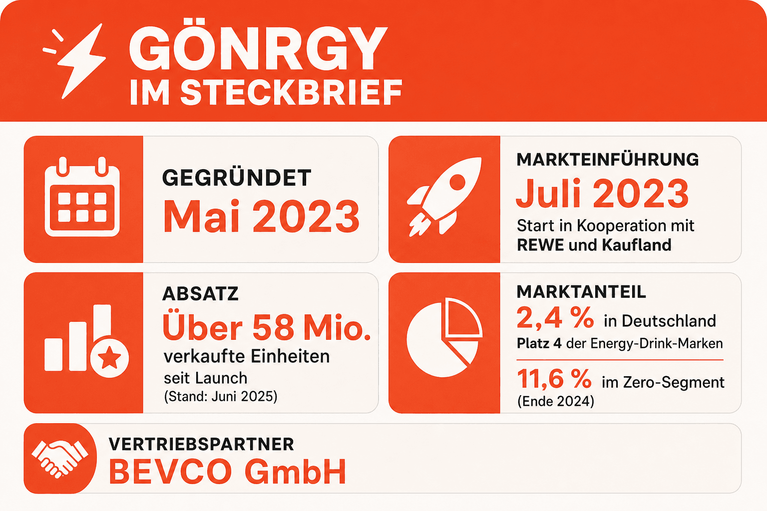 Infografik: Gönrgy-Timeline – Mai 2023 Gründung der Gönrgy GmbH als Tochter der Bold & Balanced GmbH, Juli 2023 Marktlaunch bei REWE und Kaufland mit 3 Mio. Dosen der First Edition, August 2023 ausverkaufte First Edition und Umsatzschätzung von ca. 3,36 Mio. Euro, Ende 2024 Marktanteil 2,4 Prozent (Platz 4 in Deutschland) und 11,6 Prozent im Zero-Segment, Juni 2025 über 58 Mio. verkaufte Einheiten und Einstieg ins Zuckersegment