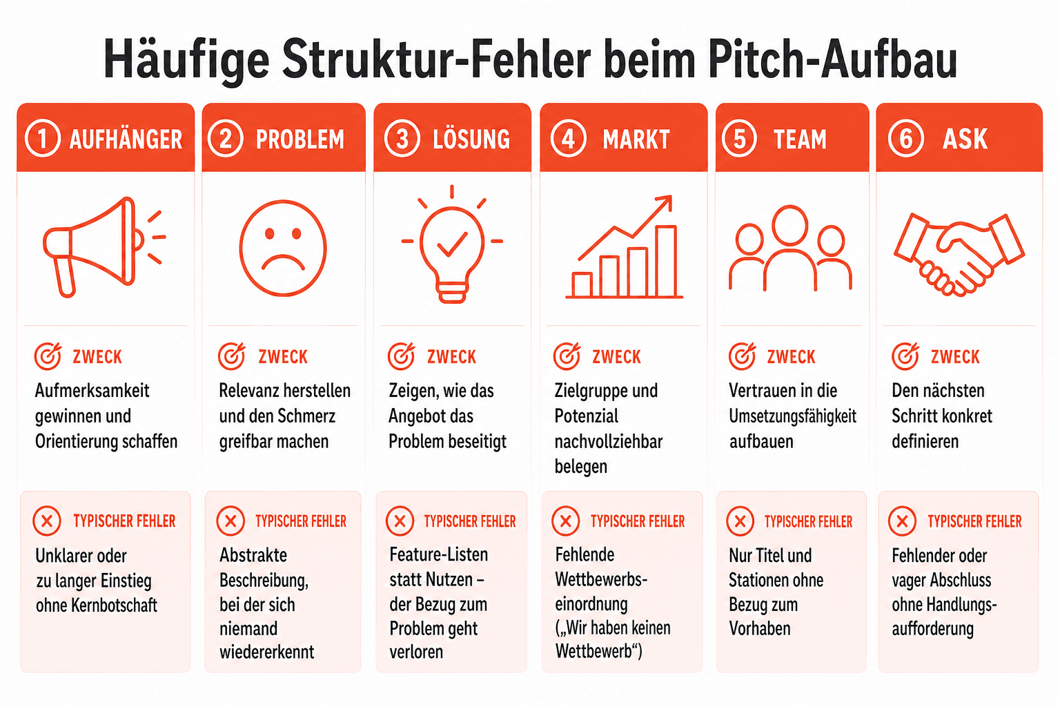 Infografik: Häufige Struktur-Fehler beim Pitch-Aufbau Baustein: Aufhänger | Zweck: Aufmerksamkeit gewinnen und Orientierung schaffen...