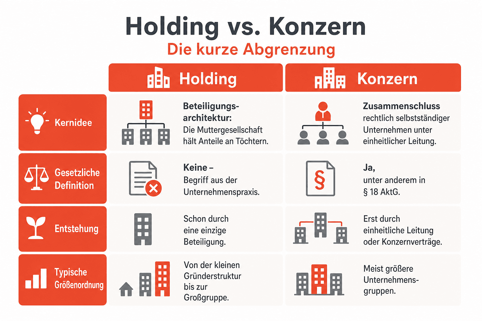 Infografik: Holding vs. Konzern: die kurze Abgrenzung Merkmal: Kernidee | Holding: Beteiligungsarchitektur: Die Muttergesellschaft h...