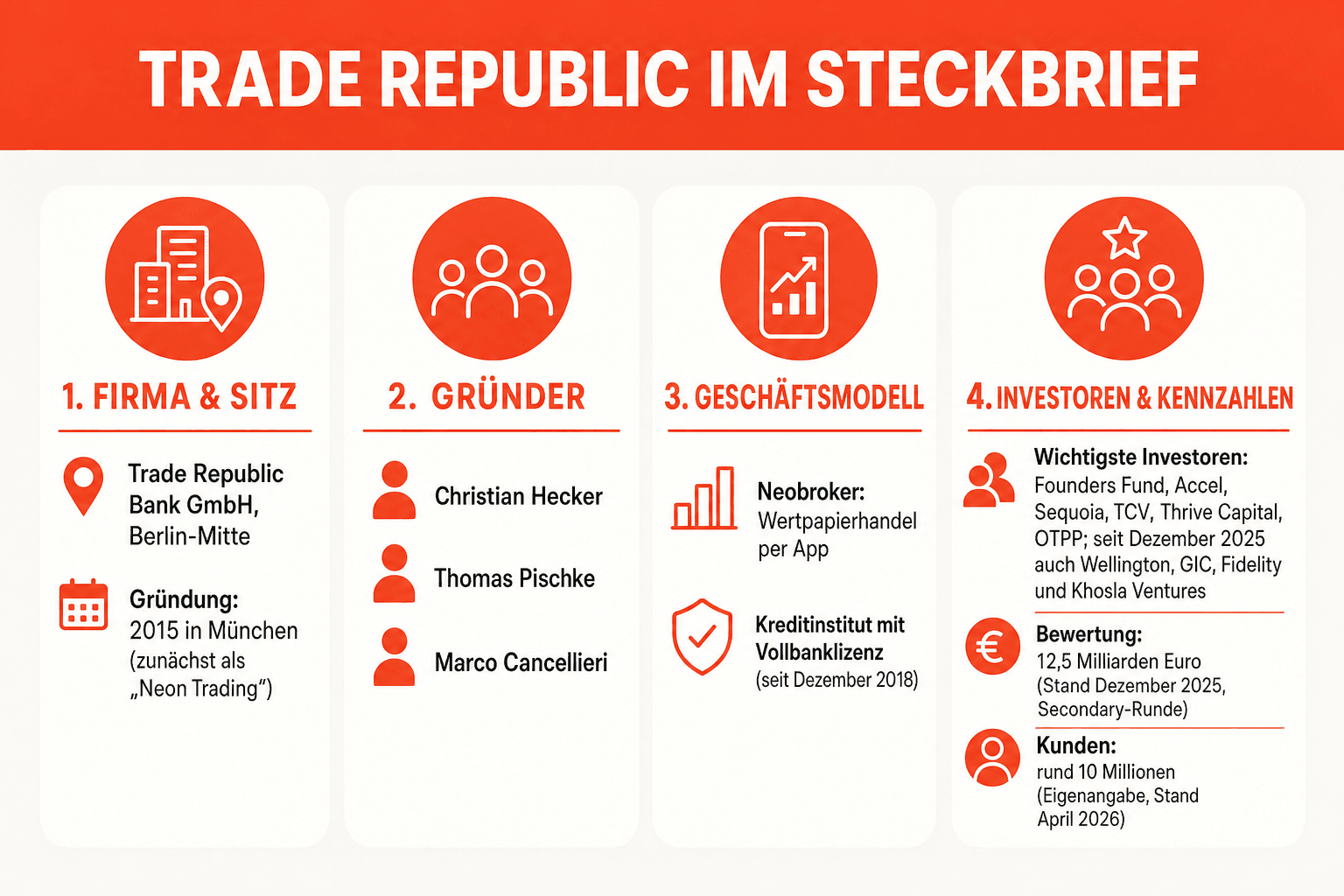 Infografik: Funding-Timeline von Trade Republic – Finanzierungsstationen 2017 (Einstieg Sino), 2019/2020 (Series A/B mit Creandum, Project A, Accel und Founders Fund), Mai 2021 (Bewertung 5 Mrd. US-Dollar), Juni 2022 (ca. 5,3 Mrd. US-Dollar) und Dezember 2025 (12,5 Mrd. Euro)