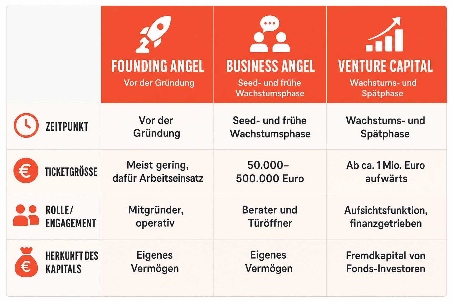 Infografik: Business Angel, Venture Capital oder Founding Angel – die Unterschiede Kriterium: Zeitpunkt | Founding Angel: Vor der Gr...