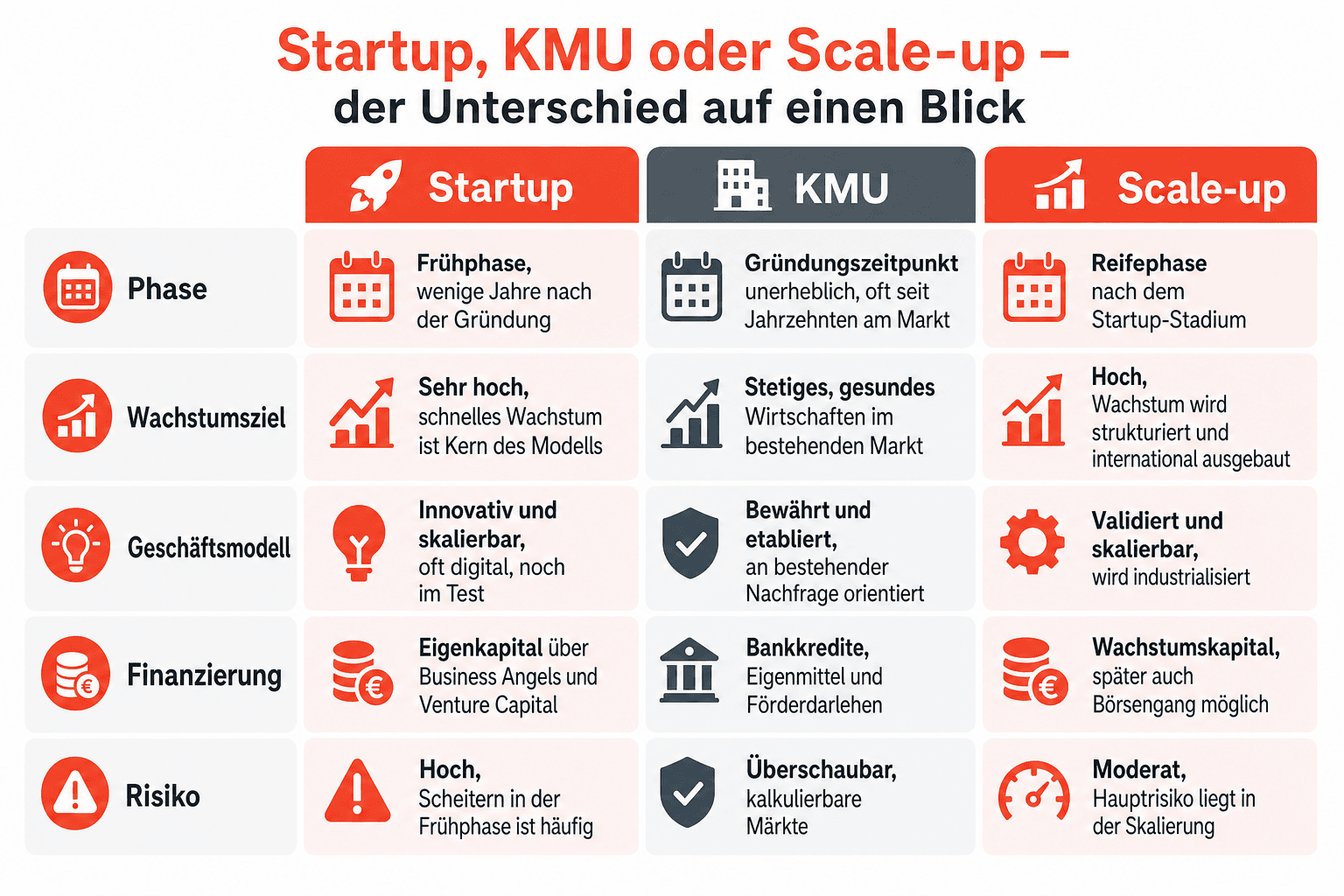 Infografik: Der Lebenszyklus eines Startups – die Phasen von der Idee bis zum Exit als Prozessgrafik: Ideenphase (Pre-Seed) → Seed-Phase → Wachstumsphase (Early Stage) → Reifephase (Later Stage) → Exit
