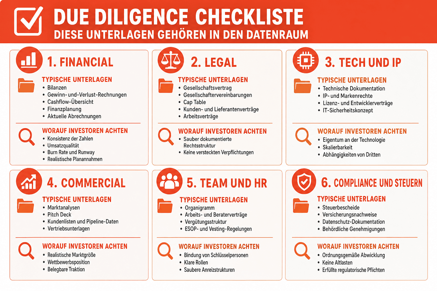 Infografik: Due Diligence Checkliste – diese Unterlagen gehören in den Datenraum Prüfbereich: Financial | Typische Unterlagen: Bilan...