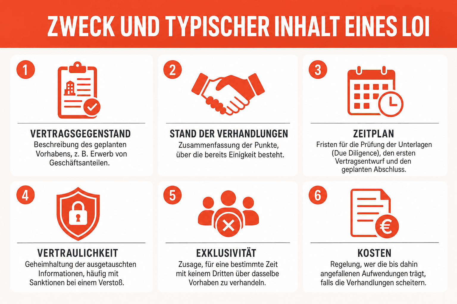 Infografik: Aufbau eines Letter of Intent (LOI) – typische Inhalte sowie bindende und unverbindliche Klauseln im Überblick