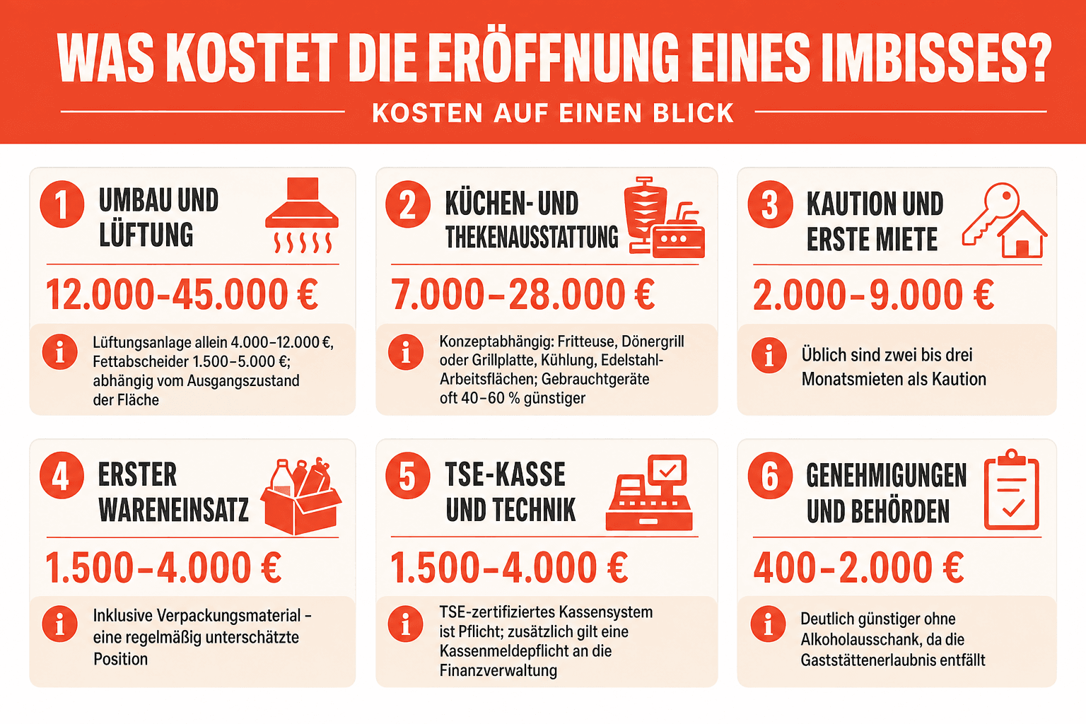 Infografik: Genehmigungsübersicht zur Imbiss-Eröffnung – Behördenweg von der Gewerbeanmeldung beim Gewerbeamt über Gesundheitsamt und Bauamt bis zur Gaststättenerlaubnis bei Alkoholausschank