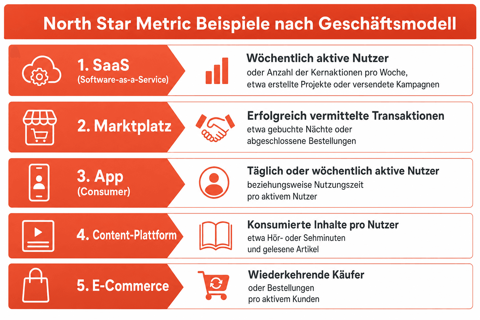 Infografik: North Star Metric Beispiele nach Geschäftsmodell – Geschäftsmodelle wie SaaS (Software-as-a-Service), Marktplatz und App mit ihren typischen North Star Metrics