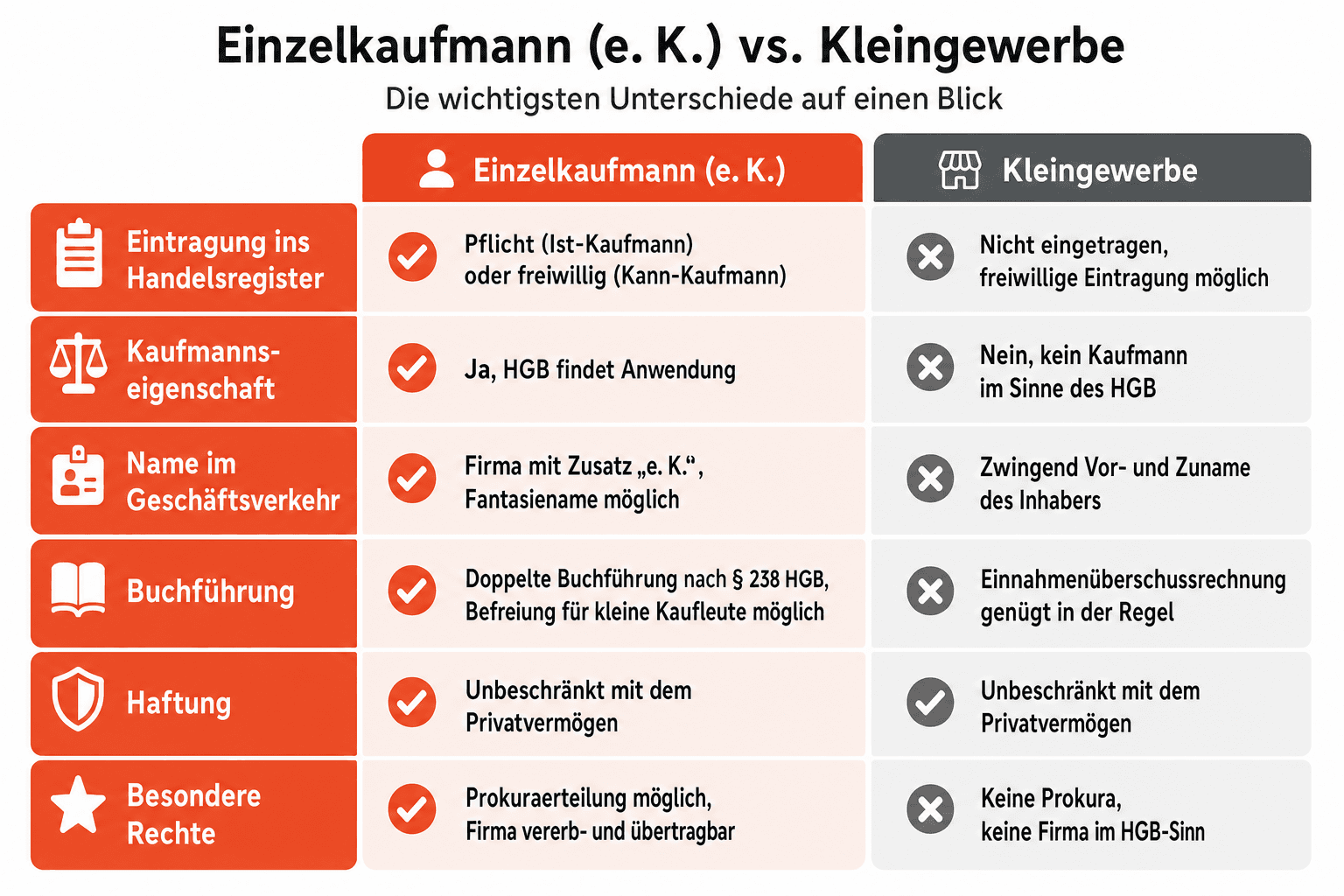 Infografik: Merkmale des Einzelkaufmanns im Überblick – Eintragung ins Handelsregister, Pflichtzusatz e. K., doppelte Buchführung, unbeschränkte Haftung mit dem Privatvermögen und typische Betriebe im Vergleich zum Kleingewerbe