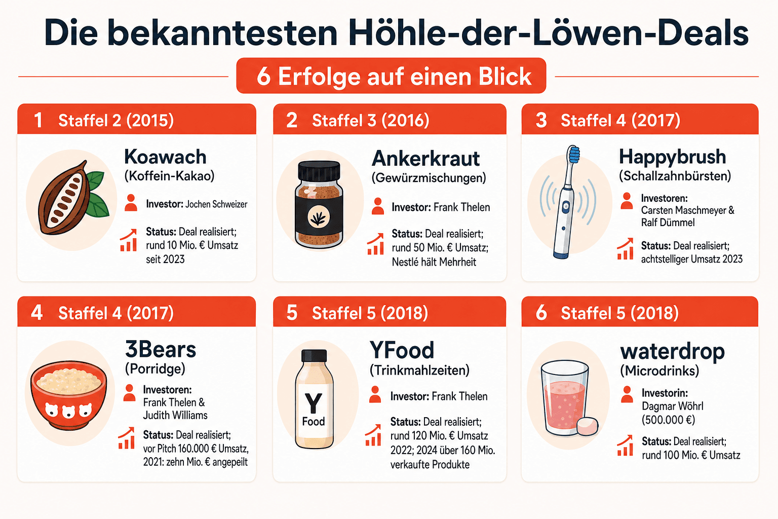 Infografik: Die bekanntesten Deals aus „Die Höhle der Löwen“ mit Staffel, Produkt, Investor und Status im Überblick