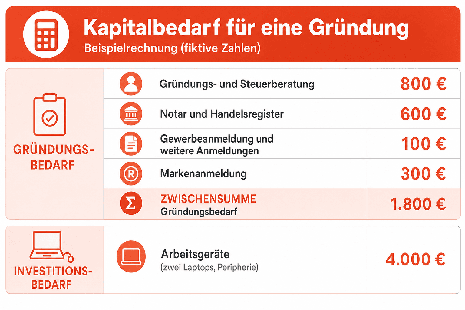Infografik: Aufbau des Kapitalbedarfs mit Beispielrechnung – Gründungsbedarf, Investitionsbedarf, Betriebsmittelbedarf, Sicherheitspuffer und Gesamtkapitalbedarf im Überblick
