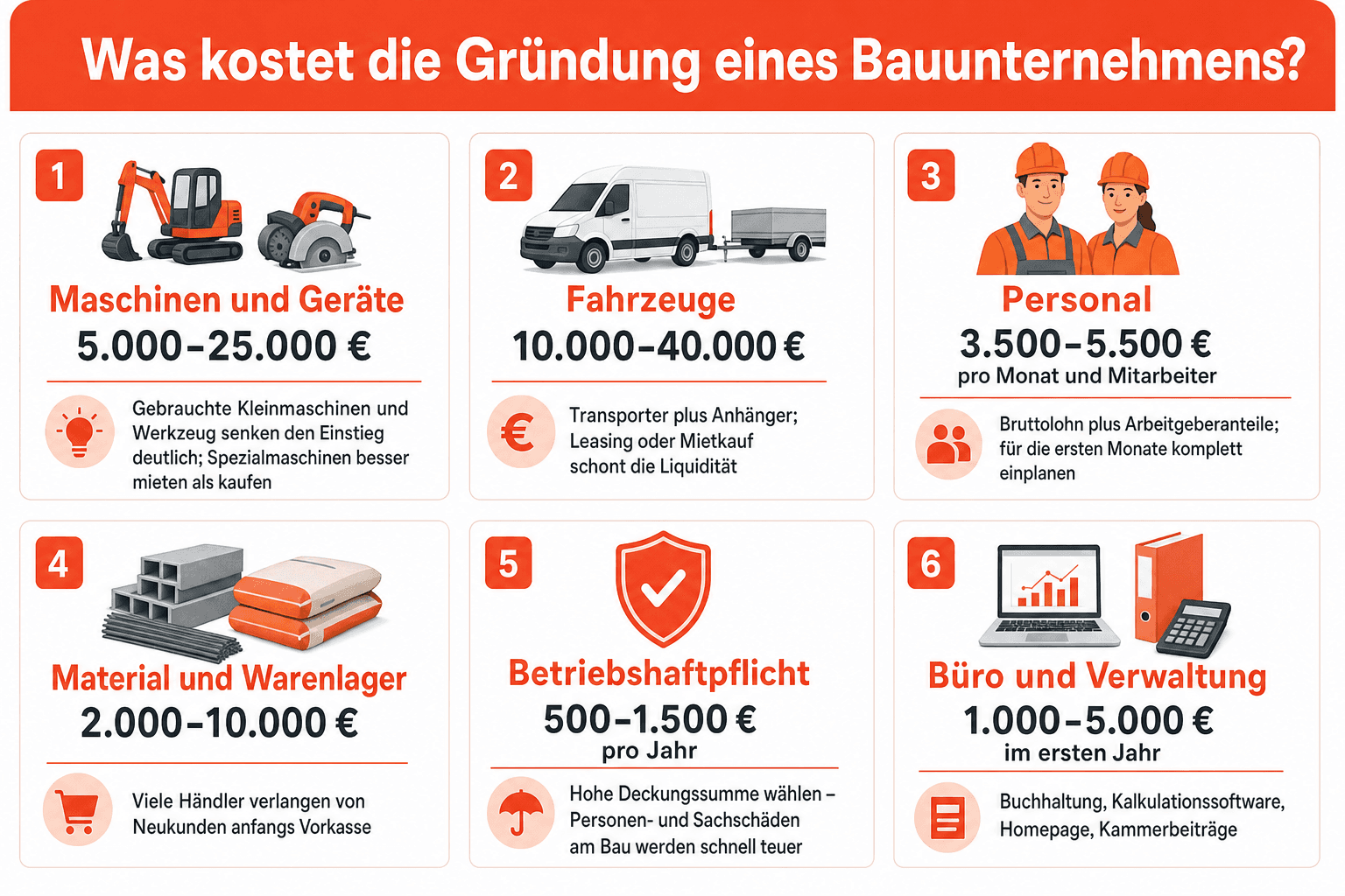 Infografik: Genehmigungsübersicht für die Gründung eines Bauunternehmens – Ablauf von der Eintragung in die Handwerksrolle über die Gewerbeanmeldung beim Gewerbeamt und die Pflichtmeldungen bei SOKA-BAU und BG BAU bis zur Freistellungsbescheinigung nach § 48b EStG