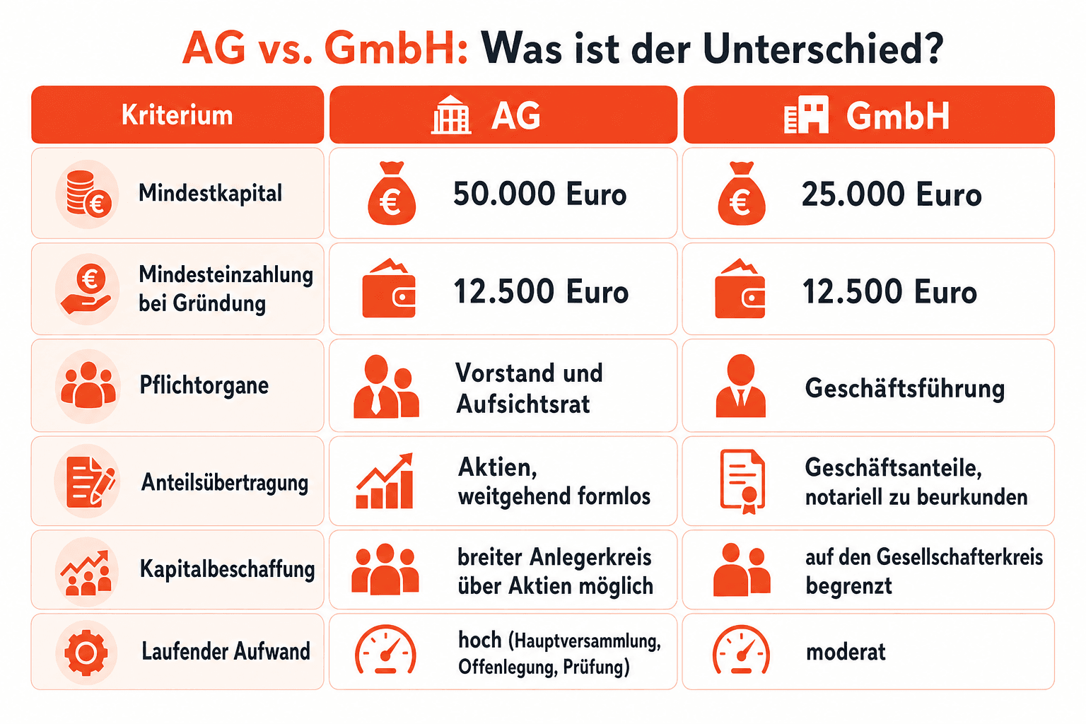 Infografik: Was kostet eine AG-Gründung? Kostenposition: Grundkapital | Größenordnung: 50.000 Euro | Hinweis: bei Bargründung mind. 12.500 Euro sofort einzuzahlen | Kostenposition: Notar | Größenordnung: ca. 2.000–3.000 Euro | Kostenposition: Gründungsprüfung | Größenordnung: ab ca. 1.000 Euro | Kostenposition: Handelsregister | Größenordnung: ca. 150–250 Euro | Kostenposition: IHK-Beitrag | Größenordnung: ca. 150–350 Euro | Kostenposition: Beratung (optional) | Größenordnung: je nach Umfang