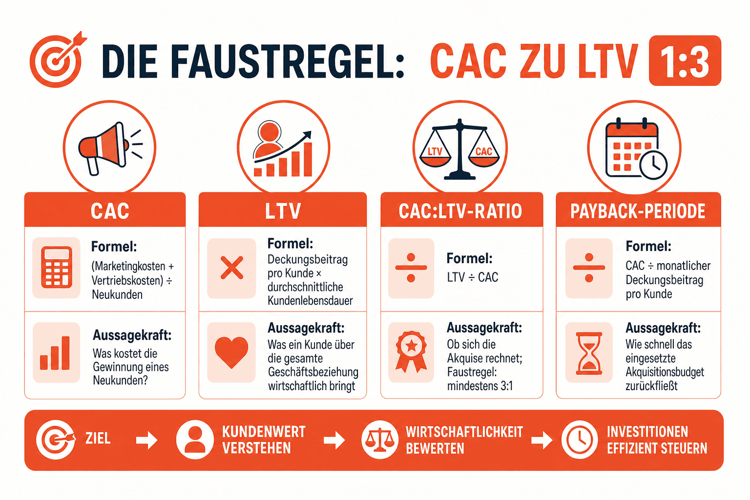 Infografik: CAC-Beispielrechnung mit runden Zahlen – 50.000 Euro Gesamtkosten, 500 Neukunden, CAC 100 Euro, LTV 300 Euro, CAC-LTV-Ratio 3:1 und Payback-Periode von 4 Monaten im Überblick