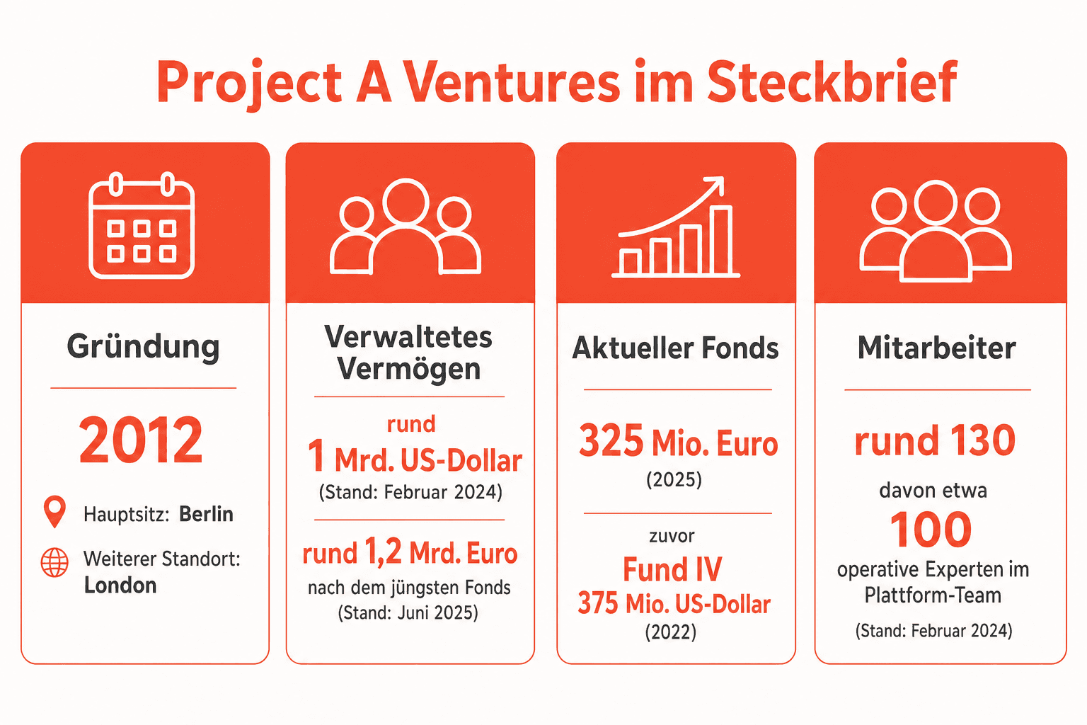 Infografik: Project A Ventures im Steckbrief – Gründung, Sitz, Partner, Fondsvolumen und Portfolio im Überblick
