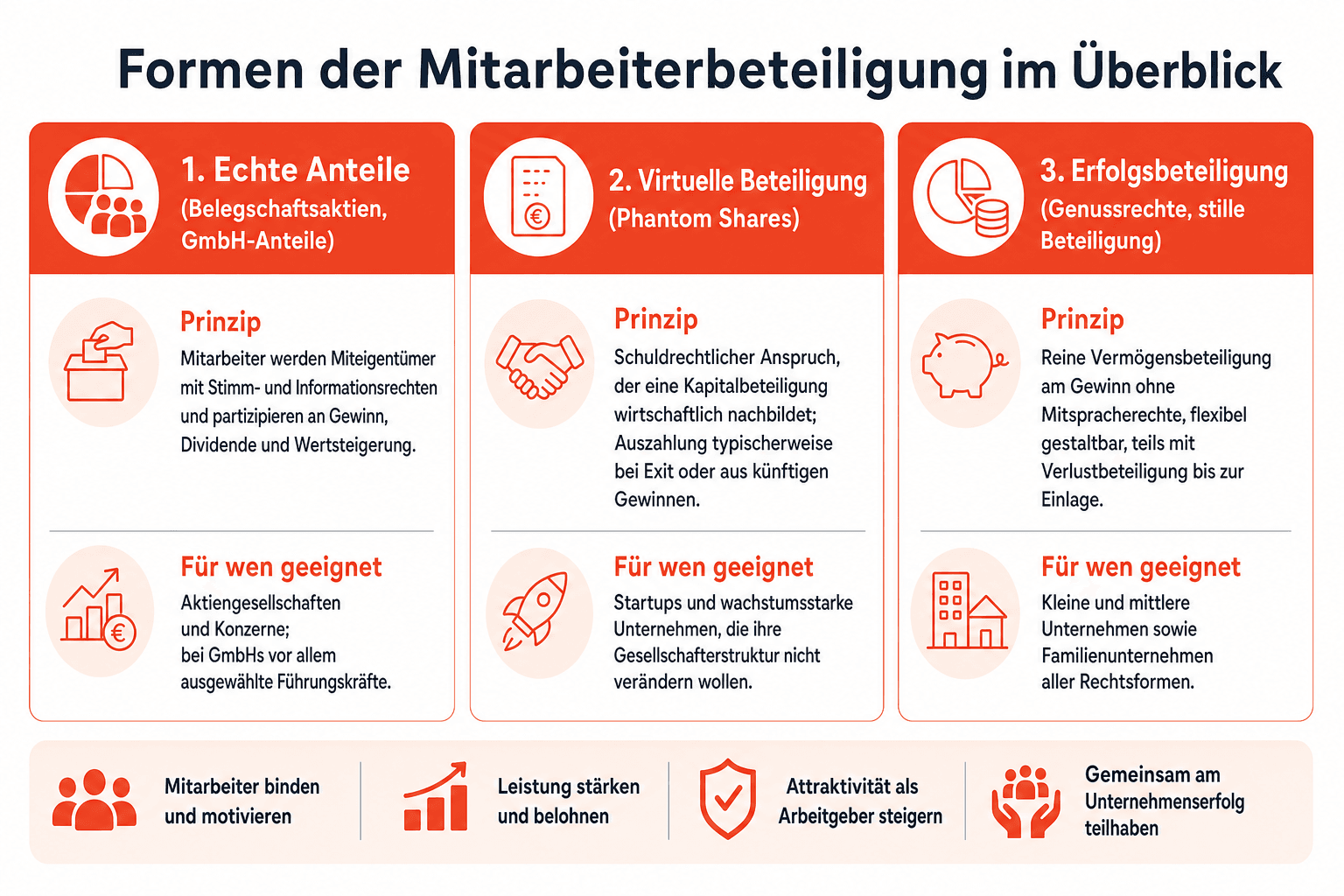 Infografik: Formen der Mitarbeiterbeteiligung im Überblick Beteiligungsform: Echte Anteile (Belegschaftsaktien, GmbH-Anteile) | Prin...