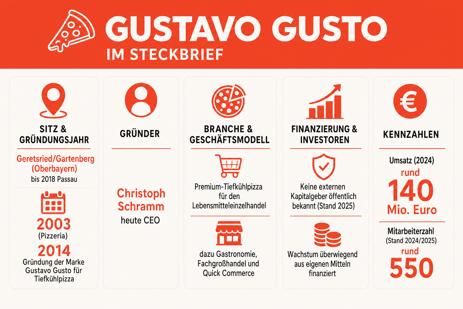 Infografik: Gustavo Gusto im Steckbrief Firmenname & Sitz: Gründungsjahr | Gustavo Gusto GmbH & Co. KG, Geretsried/Gartenberg (Oberb...