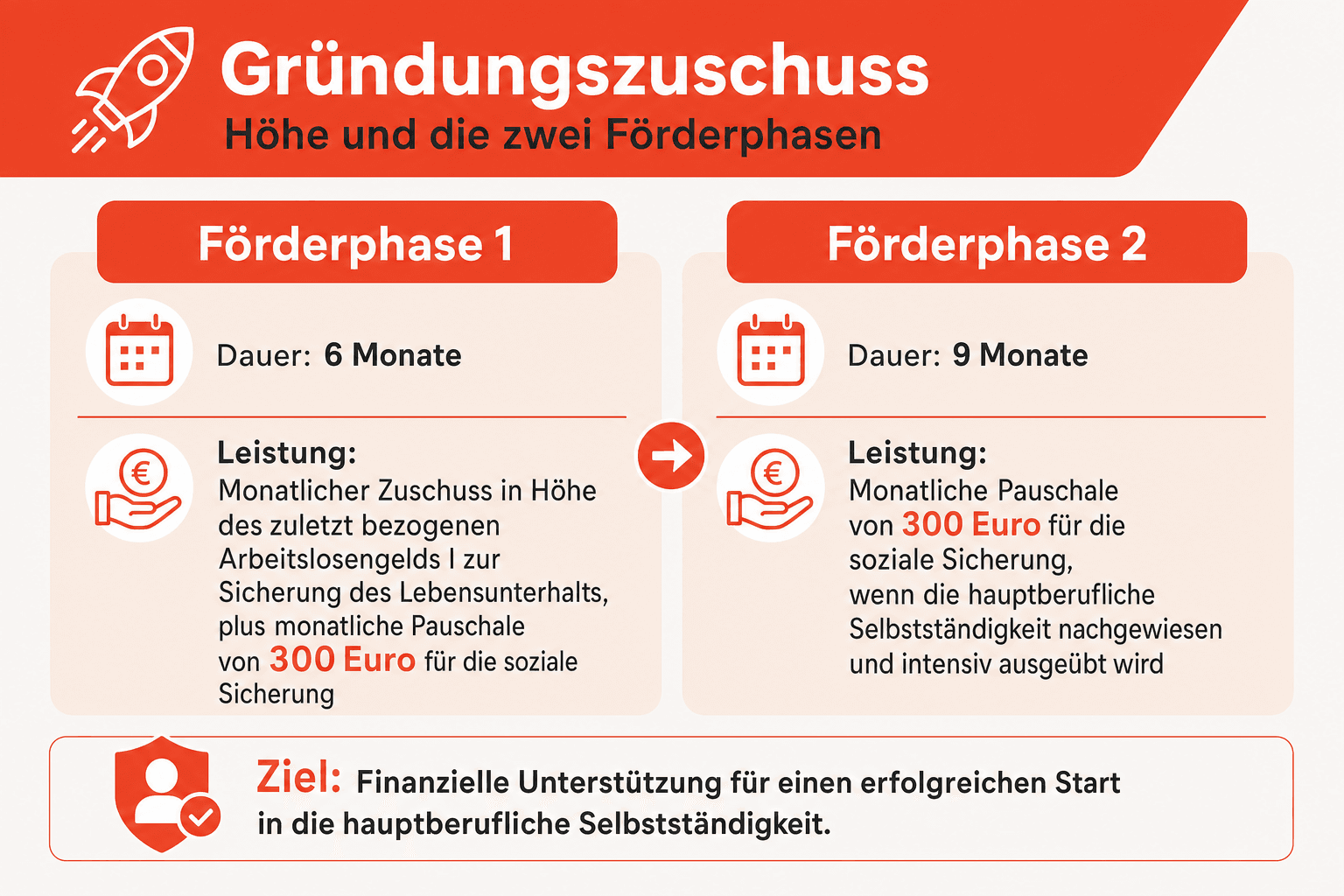 Infografik: Antragsablauf und die zwei Förderphasen des Gründungszuschusses im Überblick