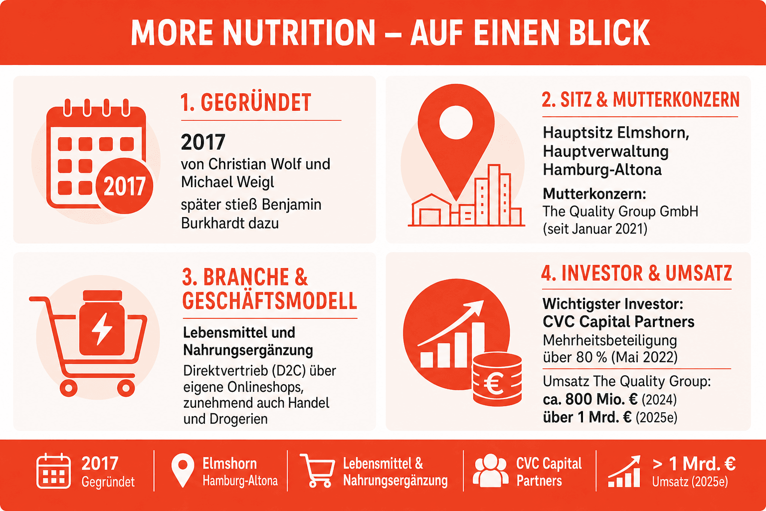 Infografik: More Nutrition im Steckbrief – Marke der The Quality Group, gegründet 2017, Hauptsitz Elmshorn