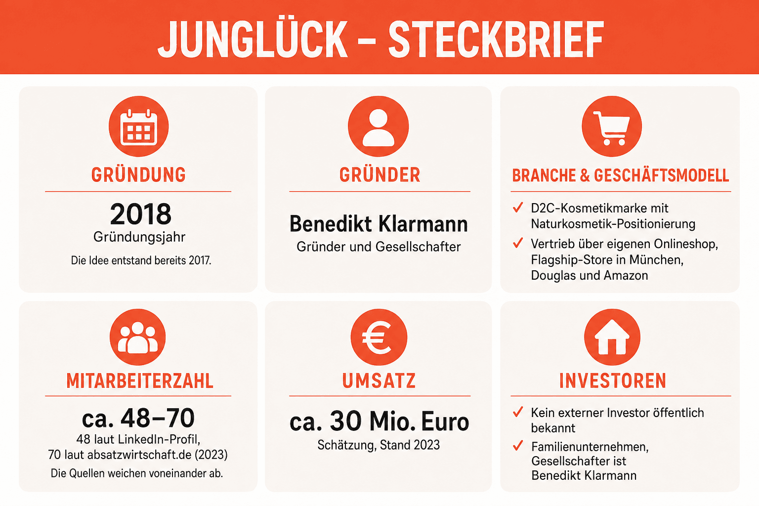 Infografik: Firmen-Timeline von Junglück mit den Meilensteinen 2017 bis 2023 – Ideenfindung 2017, Gründung der junglück GmbH 2018, Vertriebsstart über Amazon, Fokuswechsel auf den eigenen Onlineshop, Rückblick „3 Jahre JUNGLÜCK“ im Mai 2021, Eröffnung des Flagship-Stores am Gärtnerplatz am 8. Juli 2023 und Jahresrückblick Dezember 2023 mit einer Umsatzschätzung von knapp 30 Mio. Euro