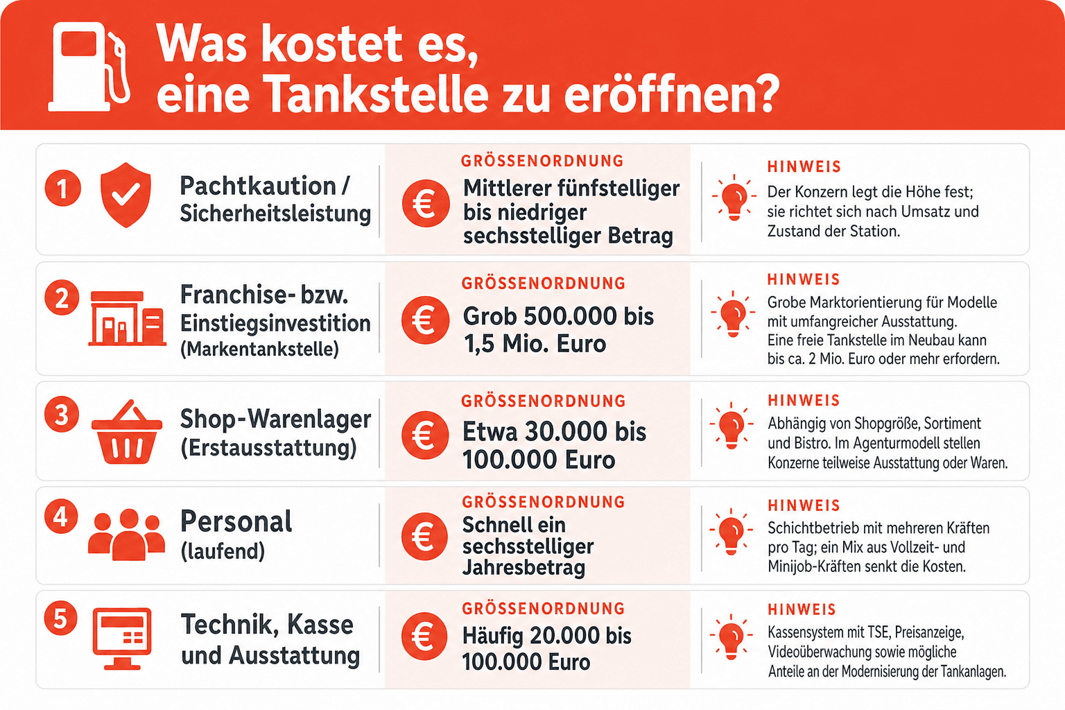 Infografik: Pachten, Agentur oder frei betreiben? Die drei Betriebsmodelle einer Tankstelle im Vergleich nach den Kriterien Kapitalbedarf, Risiko, Freiheit und Marge