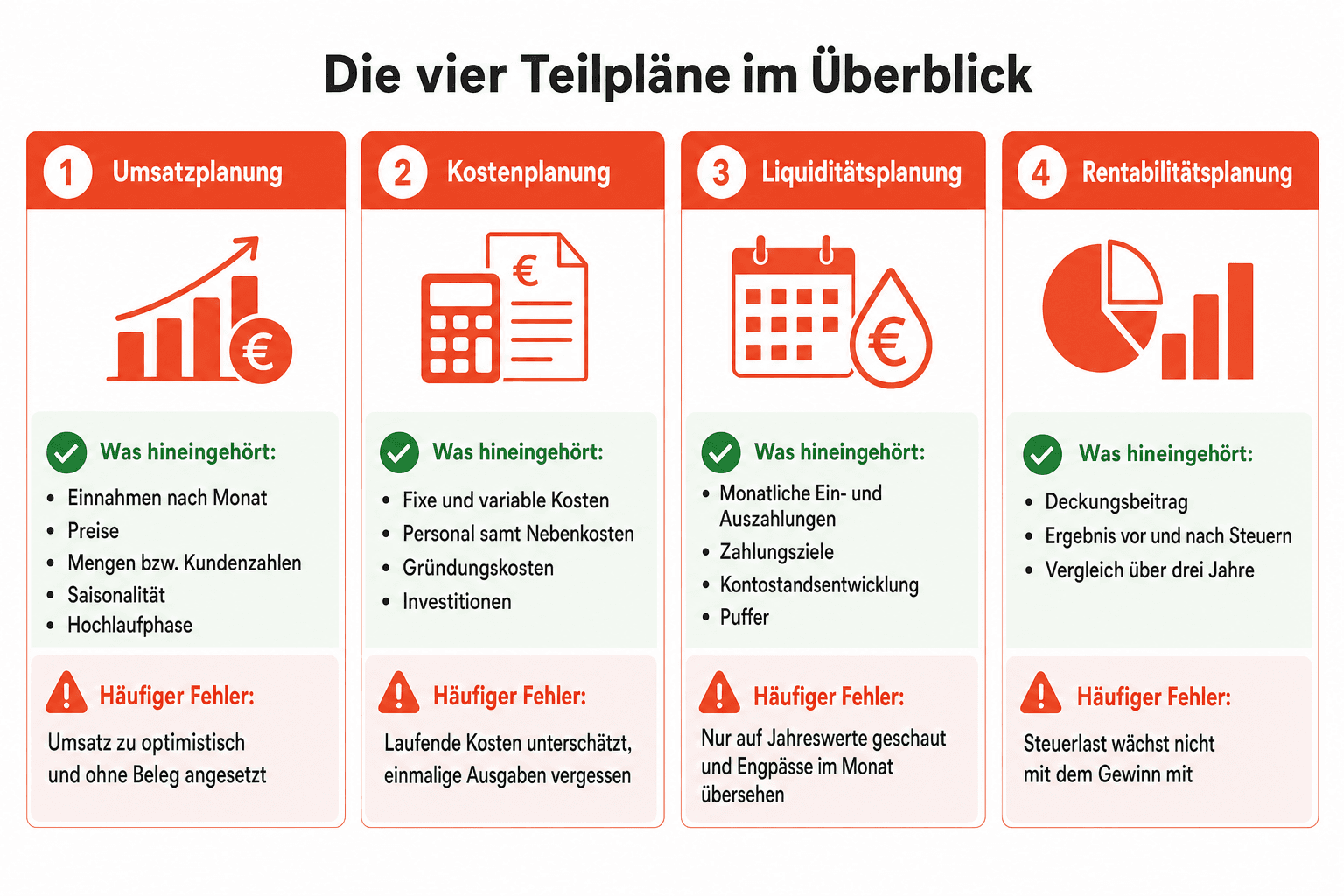 Infografik: Die vier Teilpläne des Finanzplans im Überblick – Umsatzplanung, Kostenplanung, Liquiditätsplanung und Rentabilitätsplanung