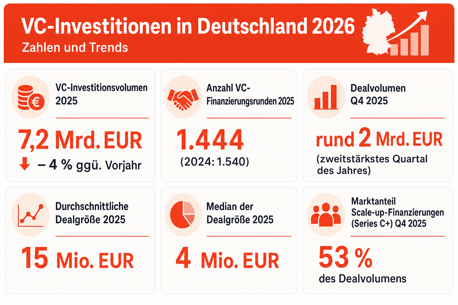 Infografik: Die wichtigsten Startup-Kennzahlen im Überblick – Gründungen, VC-Investitionen, Exits und Unicorns in Deutschland