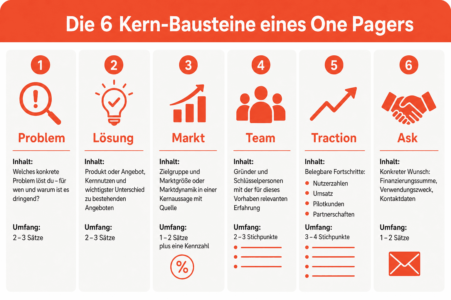 Infografik: Aufbau eines One Pagers – die Kern-Bausteine Problem, Lösung, Markt, Team, Traction und Ask übersichtlich auf einer Seite