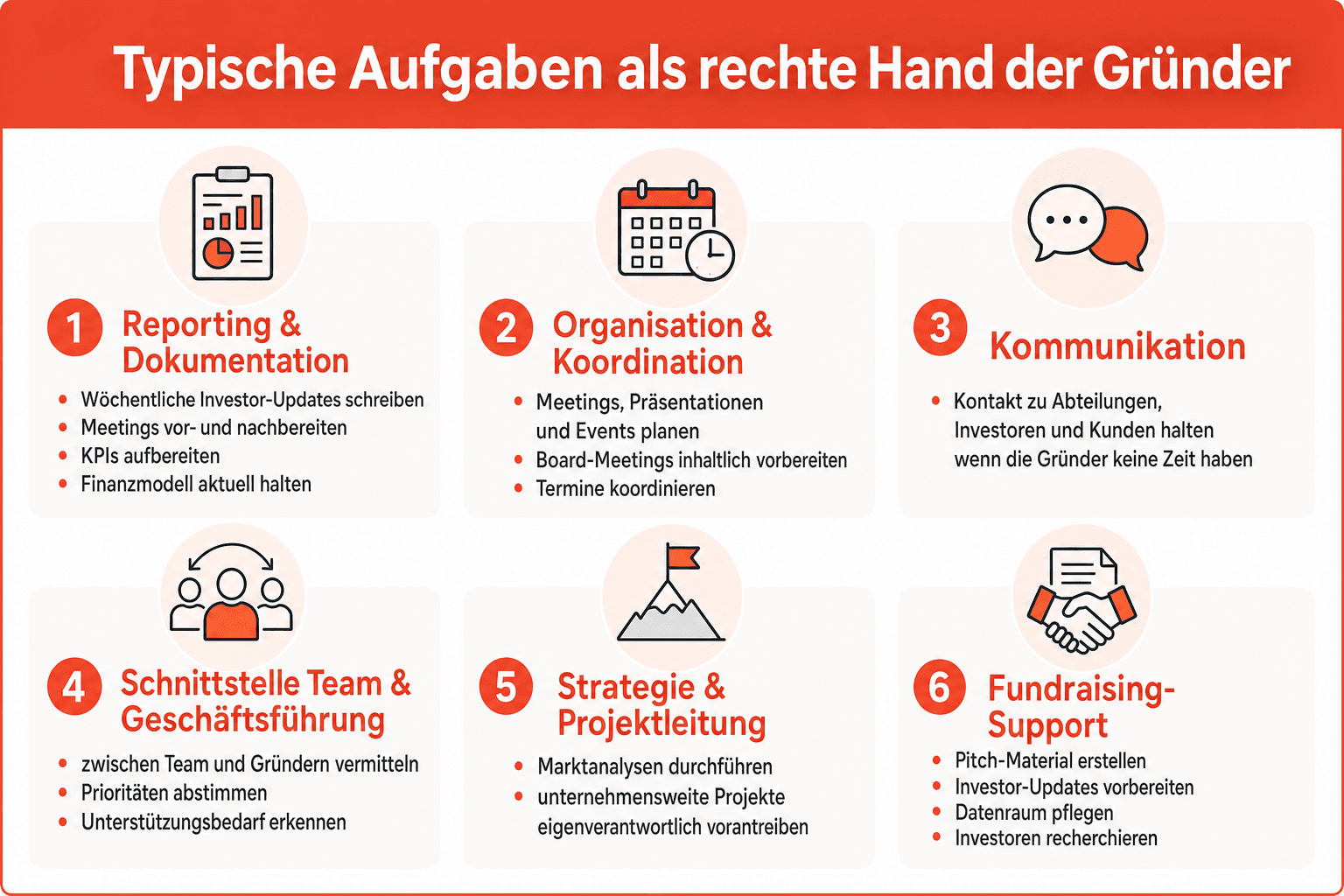 Infografik: Typische Aufgaben als rechte Hand der Gründer Aufgabenbereich: Reporting & Dokumentation | Typische Tätigkeiten: wöchent...