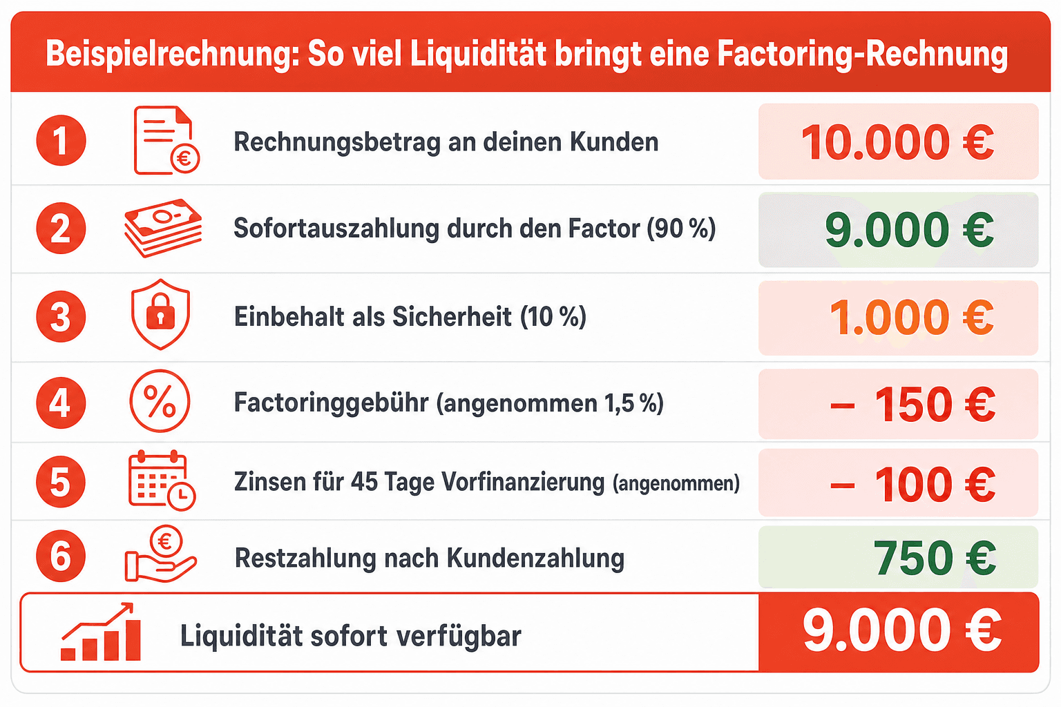 Infografik: Der Factoring-Ablauf in fünf Schritten – von der Rechnungsstellung über die Sofortauszahlung durch den Factor bis zur Restzahlung nach der Kundenzahlung