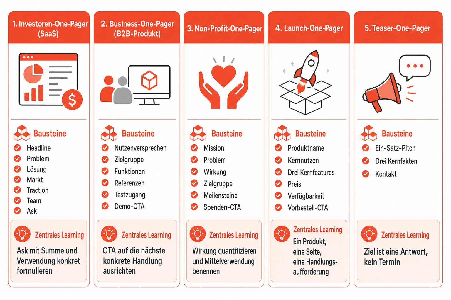 Infografik: Aufbau eines Beispiel-One-Pagers – sieben annotierte Bausteine von der Headline über Problem, Lösung, Markt und Traction bis zu Team und Ask