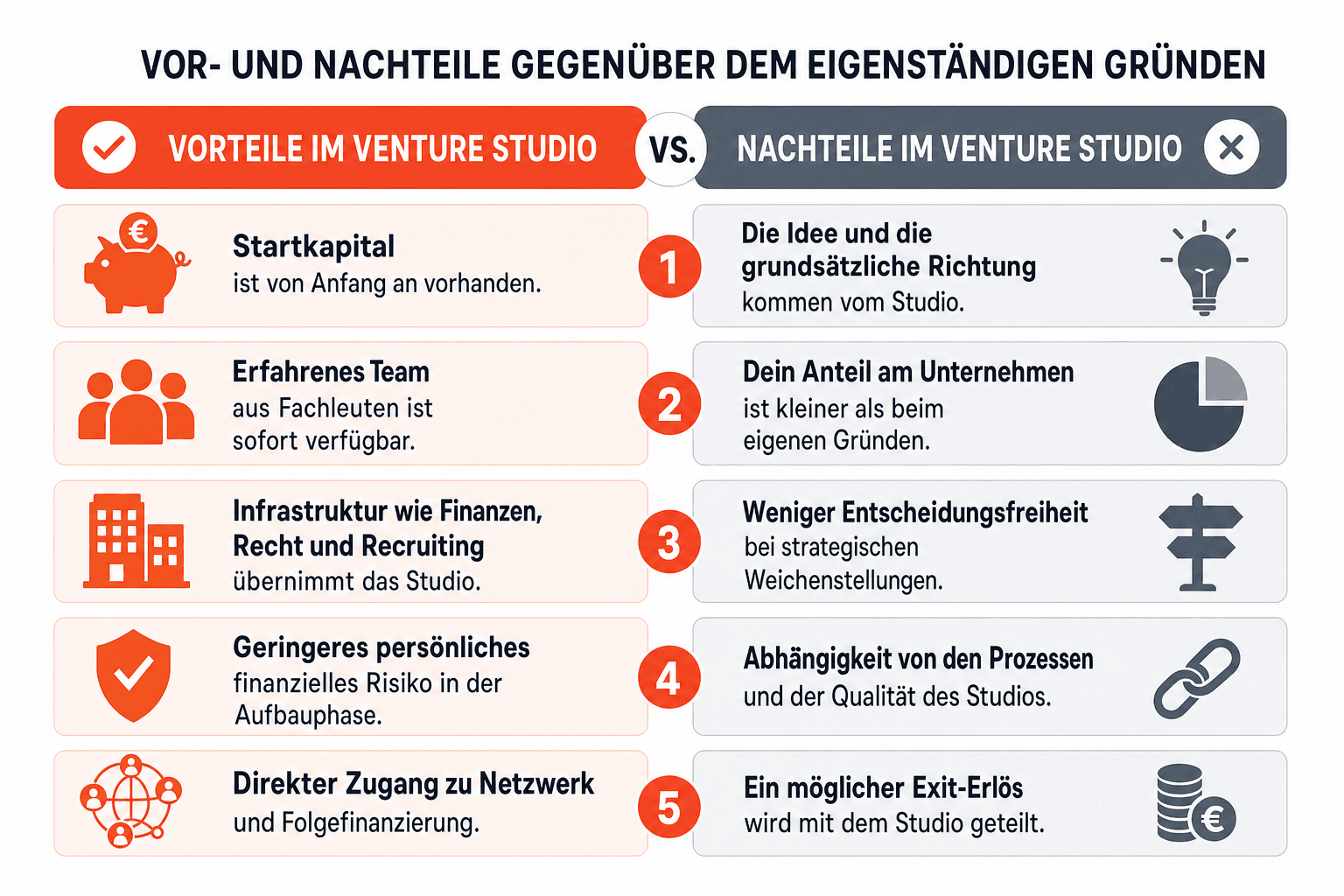 Infografik: Funktionsweise eines Venture Studios im Ablauf – von der Ideenprüfung über Teamzuteilung sowie Kapital und Ressourcen bis zum Aufbau des Startups und dem Einstieg des Mitgründers