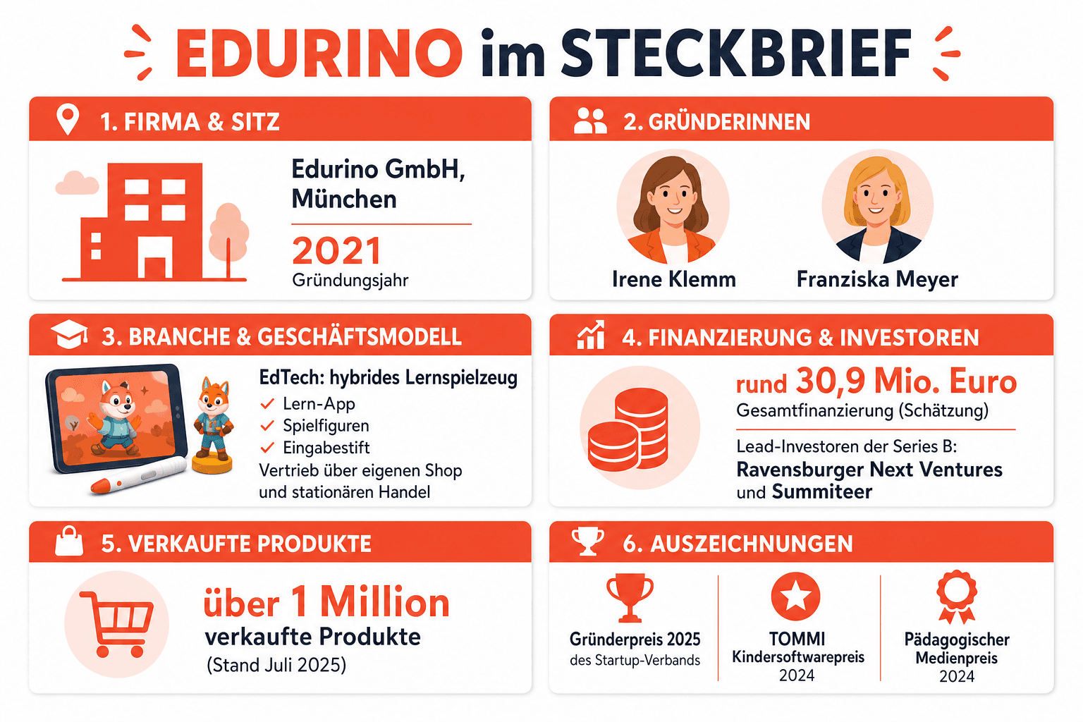 Infografik: Edurino-Finanzierungs-Timeline – Seed 3,35 Mio. Euro (Februar 2022), Series A 10,5 Mio. Euro (März 2023), Series B 17 Mio. Euro (Juli 2025)