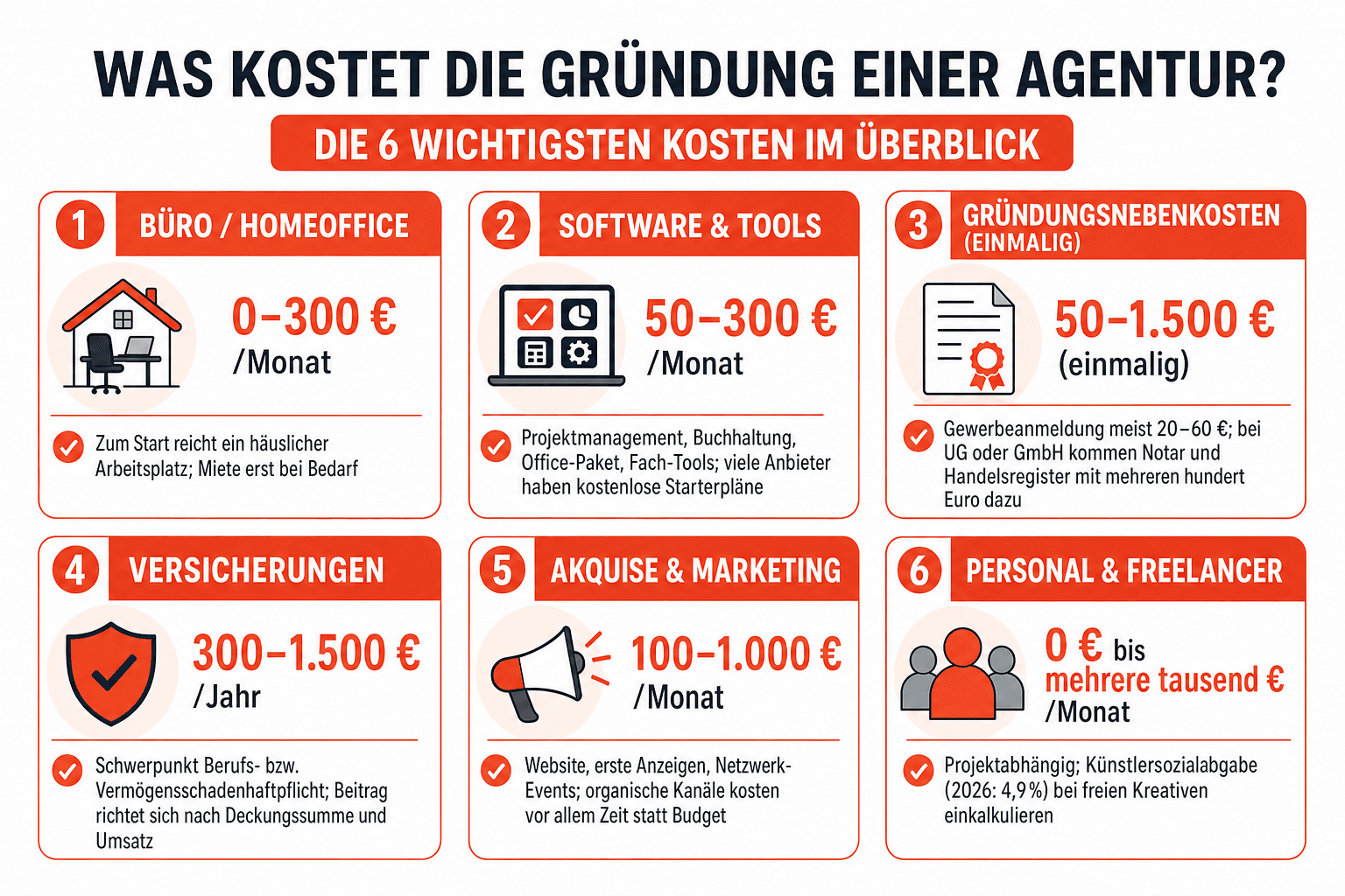 Infografik: Was kostet die Gründung einer Agentur? Kostenaufstellung im Überblick Kostenposition: Büro / Homeoffice | Größenordnung:...