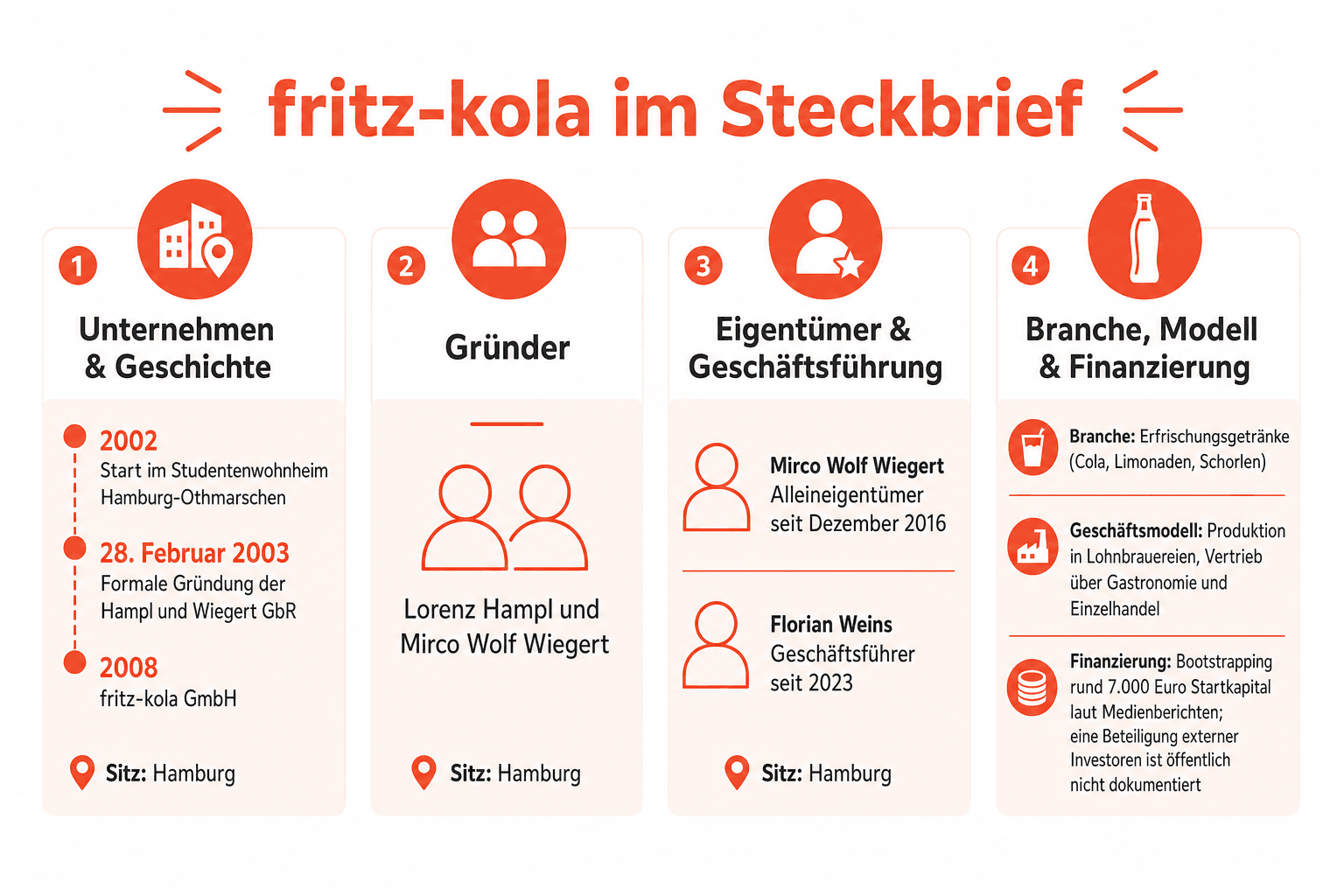 Infografik: Meilensteine von fritz-kola – Firmen-Timeline 2002 bis 2024: 2002 Gründung im Studentenwohnheim Hamburg-Othmarschen, 2003 formale GbR-Gründung, 2008 Umzug nach Hamburg-Billbrook und Umwandlung in die fritz-kola GmbH, 2013 Kauf der Anjola-Markenrechte, 2016 Anteilsverkauf von Mitgründer Lorenz Hampl, 2017 Einstieg der Minderheitsgesellschafter Florian Rehm und Dirk Lütvogt, 2023 Florian Weins wird Geschäftsführer, 2024 neues Logo und Flaschendesign