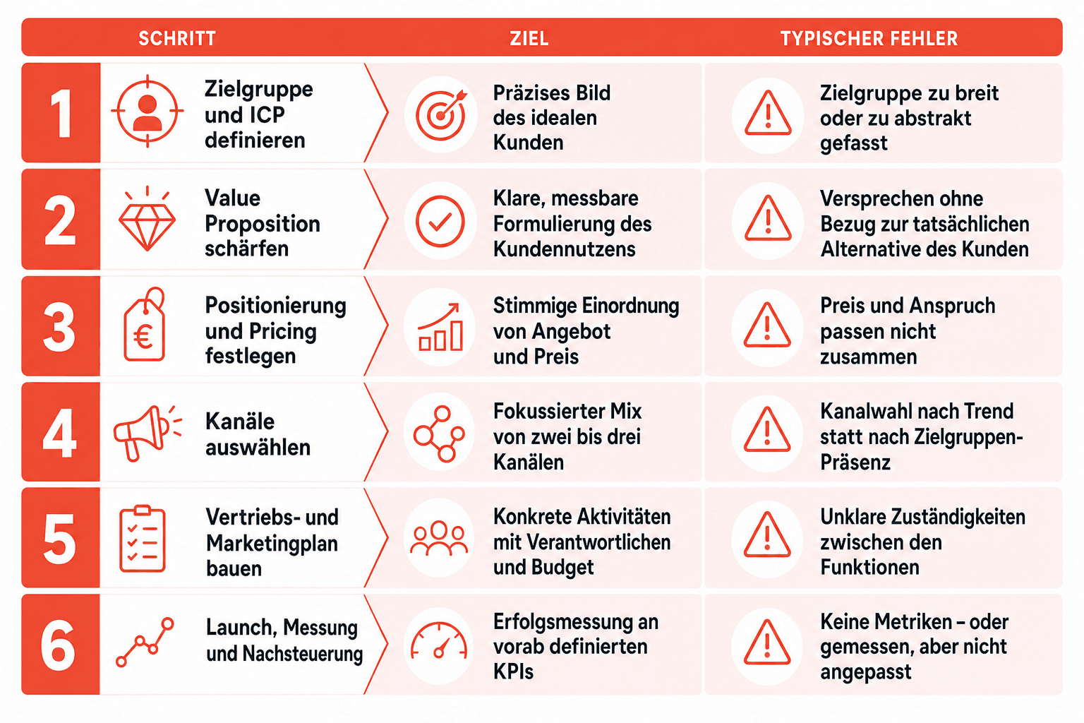 Infografik: Die sechs Schritte der Go-to-Market-Strategie als Ablauf – mit Ziel und typischem Fehler pro Schritt