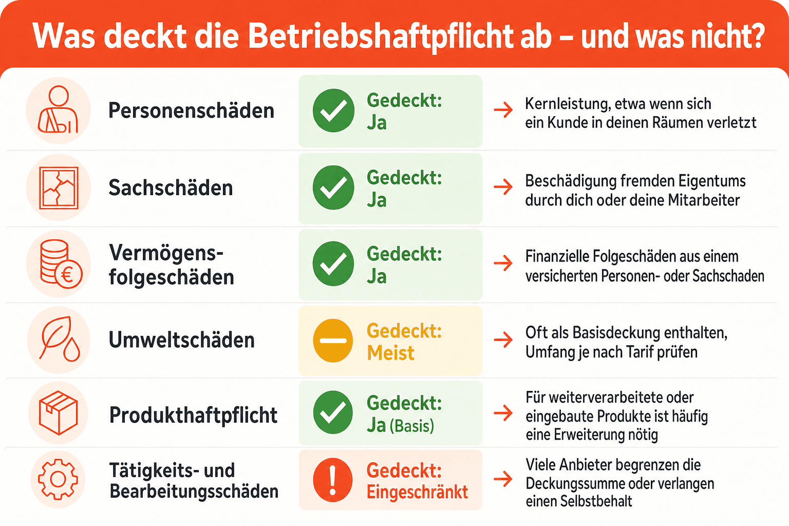 Infografik: Was deckt die Betriebshaftpflicht ab – und was nicht? Leistung: Personenschäden | Gedeckt: Ja | Hinweis: Kernleistung, e...