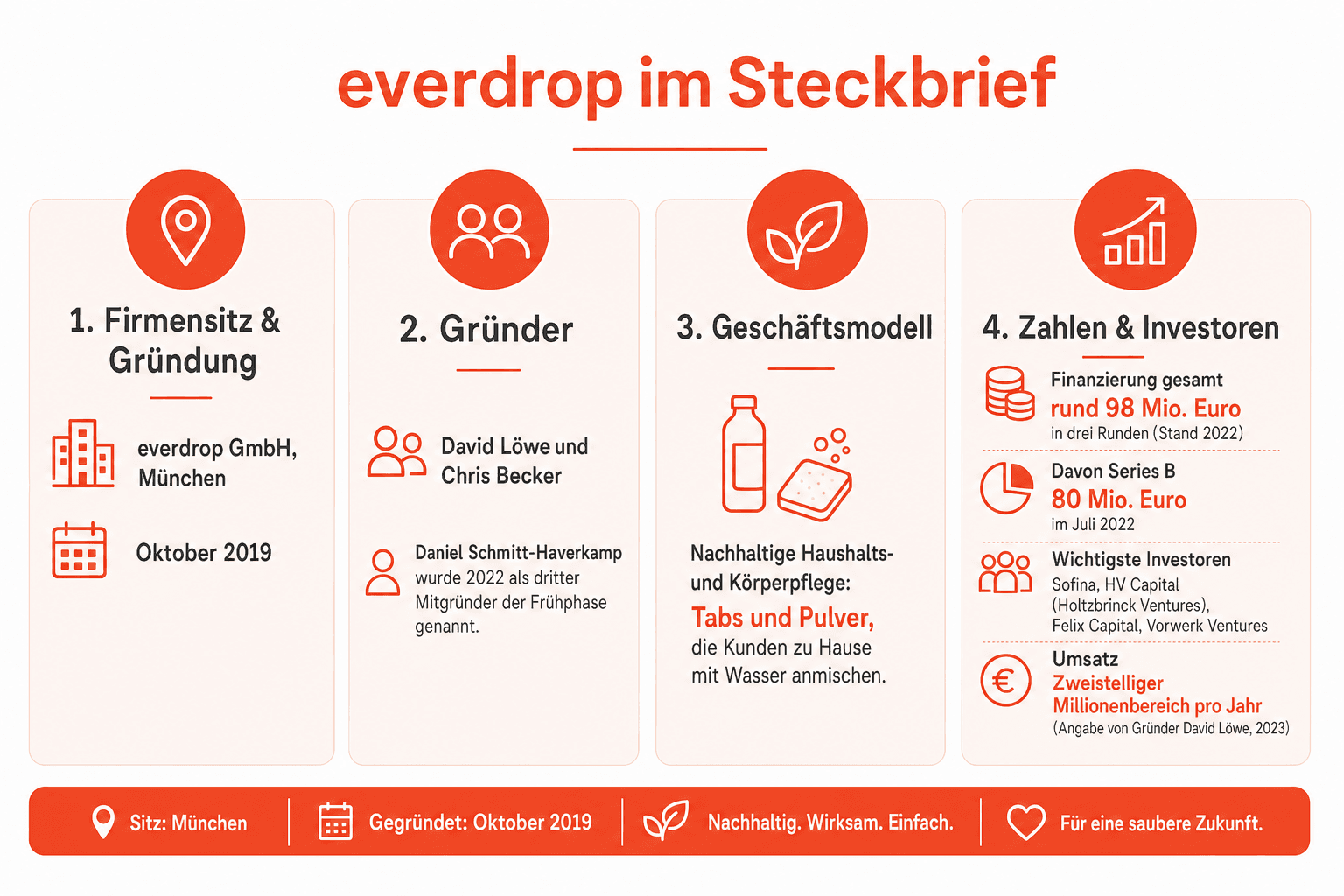 Infografik: everdrop im Steckbrief – Gründung 2019 in München, Gründerteam, Geschäftsmodell, Finanzierung und Umsatz im Überblick