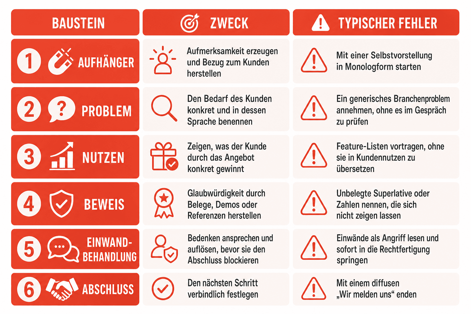 Infografik: Aufbau eines Sales Pitches als Ablauf – die sechs Bausteine als Schrittfolge: Aufhänger, Problem, Nutzen, Beweis, Einwandbehandlung und Abschluss mit Call-to-Action