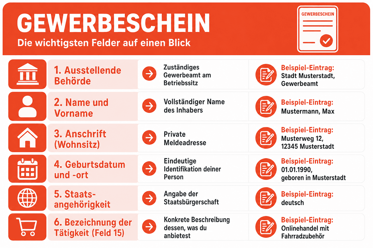 Infografik: Musteransicht eines Gewerbescheins mit beschrifteten Feldern – Feld für Feld erklärt an einem fiktiven Beispiel