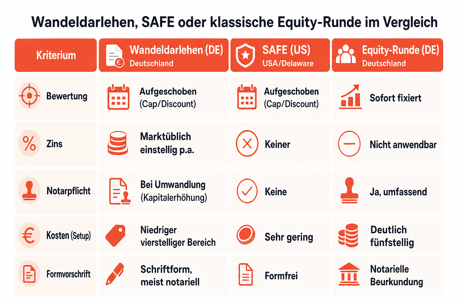 Infografik: Wandeldarlehen, SAFE oder klassische Equity-Runde im Vergleich Kriterium: Rechtsraum | Wandeldarlehen (DE): Deutschland...