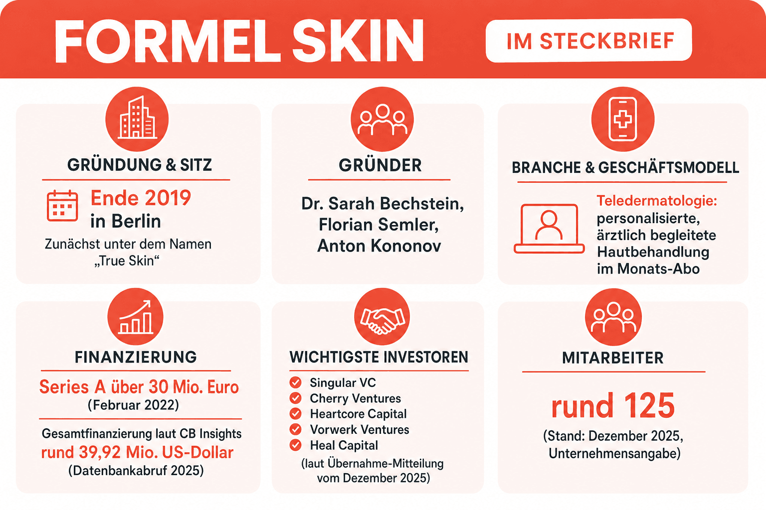 Infografik: Formel Skin im Steckbrief – Gründung, Gründer, Finanzierung und Kennzahlen des Berliner Healthtech-Startups im Überblick