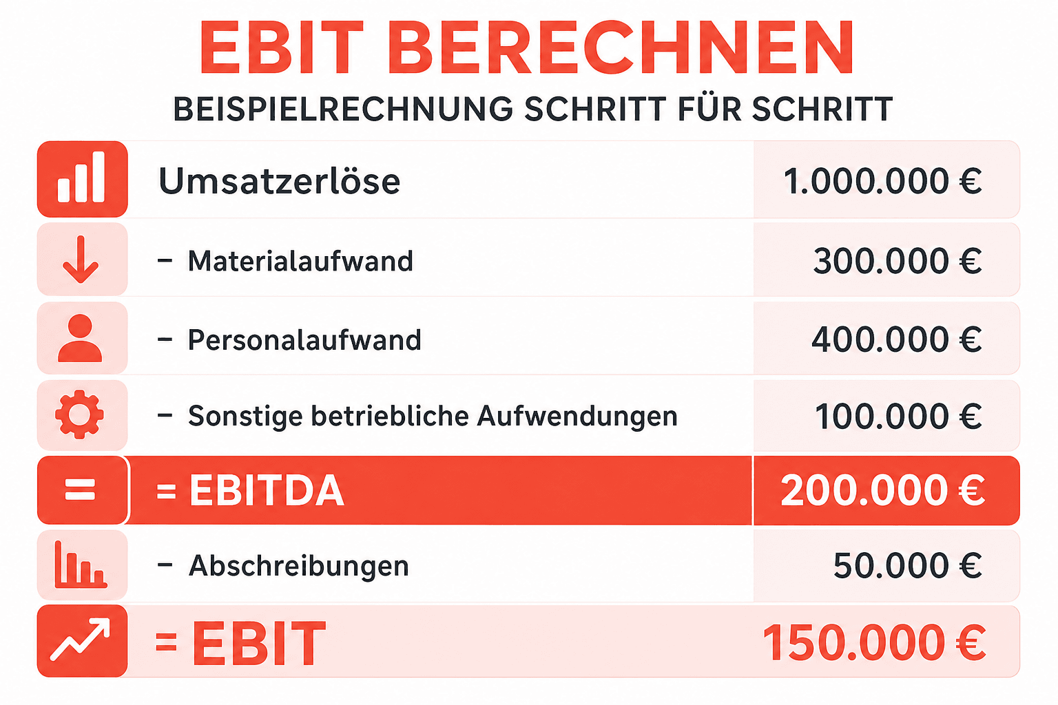 Infografik: EBIT berechnen – Ergebnistreppe der Beispielrechnung von 1.000.000 € Umsatzerlösen über EBITDA (200.000 €) und EBIT (150.000 €) bis zum Jahresüberschuss (84.000 €)