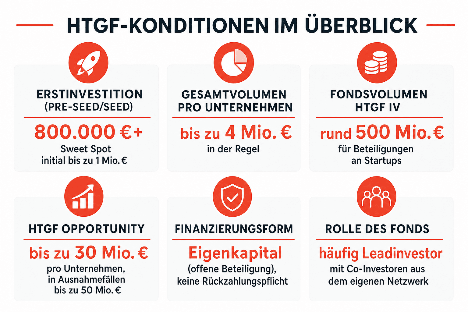 Infografik: Weitere Bundesinstrumente zur Gründungs- und Wachstumsfinanzierung – Übersichtstabelle mit den Spalten Instrument | Zielgruppe | Förderart | Hinweis: EXIST-Gründungsstipendium / EXIST-Forschungstransfer, ERP-Gründerkredit StartGeld, Mikromezzaninfonds Deutschland, High-Tech Gründerfonds inkl. HTGF Opportunity, DeepTech & Climate Fonds (DTCF) und ERP-Förderkredit KMU im Vergleich
