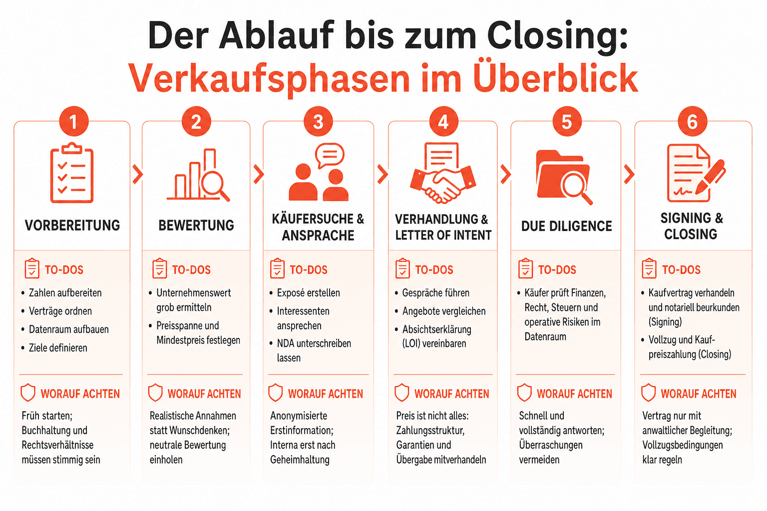 Infografik: Fahrplan durch den Verkaufsprozess – die Verkaufsphasen von der Vorbereitung über Bewertung, Käufersuche und Due Diligence bis zu Signing, Closing und Übergabe